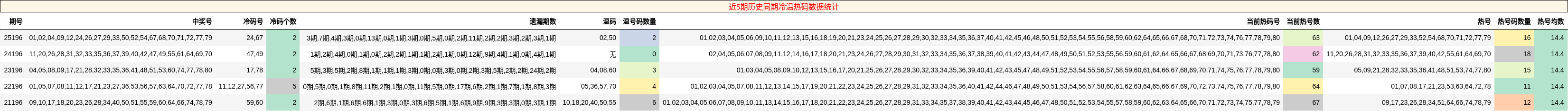 近5期历史同期冷温热码数据统计