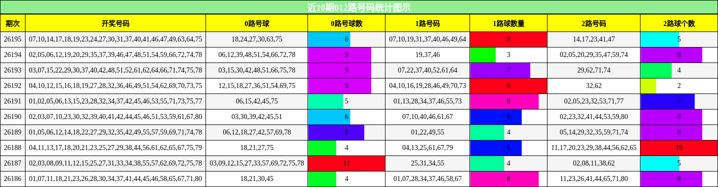 012路号码分析