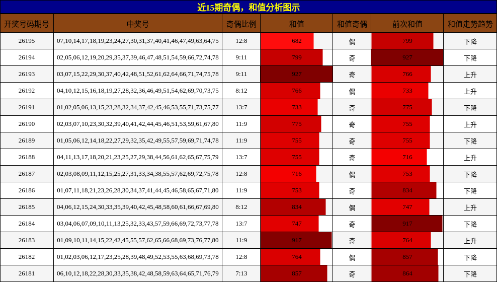 奇偶分析，和值分析