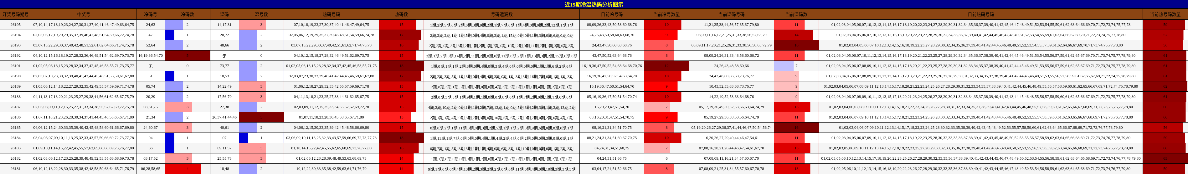 冷温热码分析