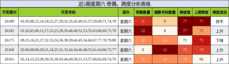 近5期星期六 奇偶，跨度分析表格