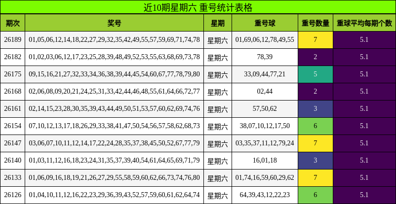 近10期星期六 重号统计表格