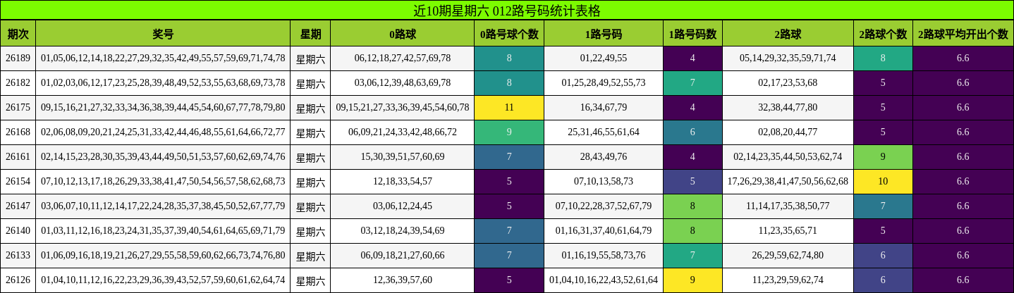 近10期星期六 012路号码统计表格