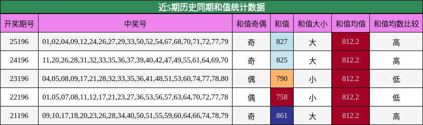 近5期历史同期和值统计数据