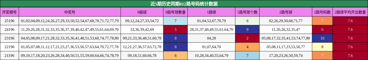 近5期历史同期012路号码统计数据