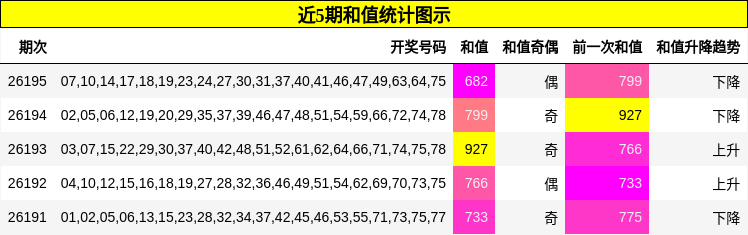 近5期和值统计图示