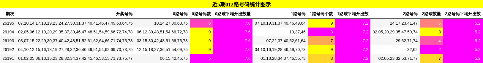 近5期012路号码统计图示