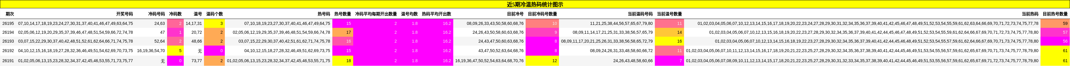 近5期冷温热码统计图示
