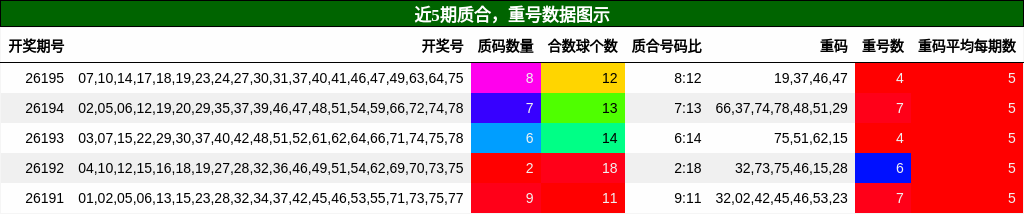 质合分析,重号分析