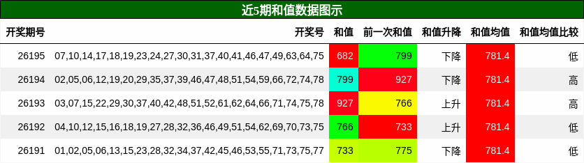 和值分析