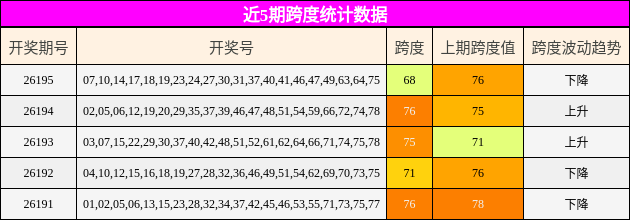 跨度分析