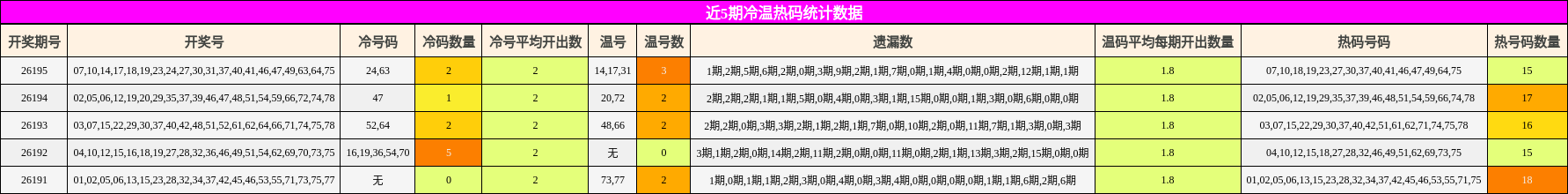 冷温热码分析