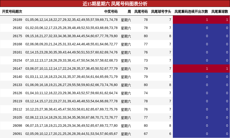 近15期星期六 凤尾号码图表分析