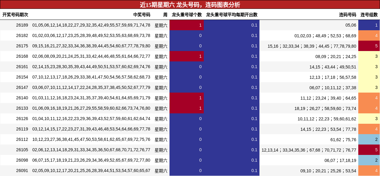 近15期星期六 龙头号码,连码图表分析