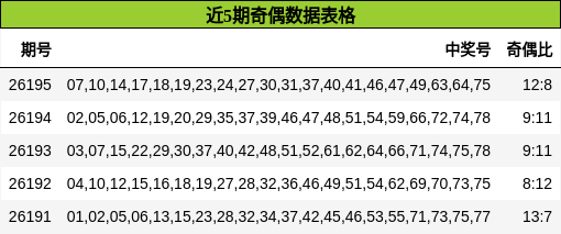 近5期奇偶数据表格