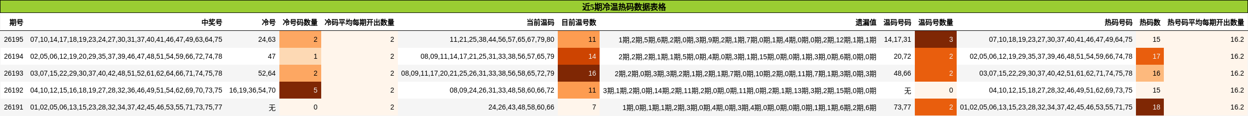 近5期冷温热码数据表格
