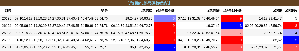 012路号码分析