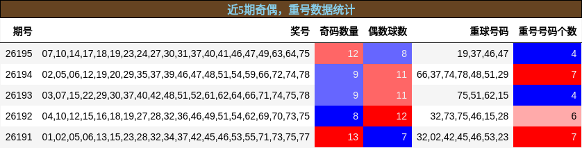 奇偶分析,重号分析
