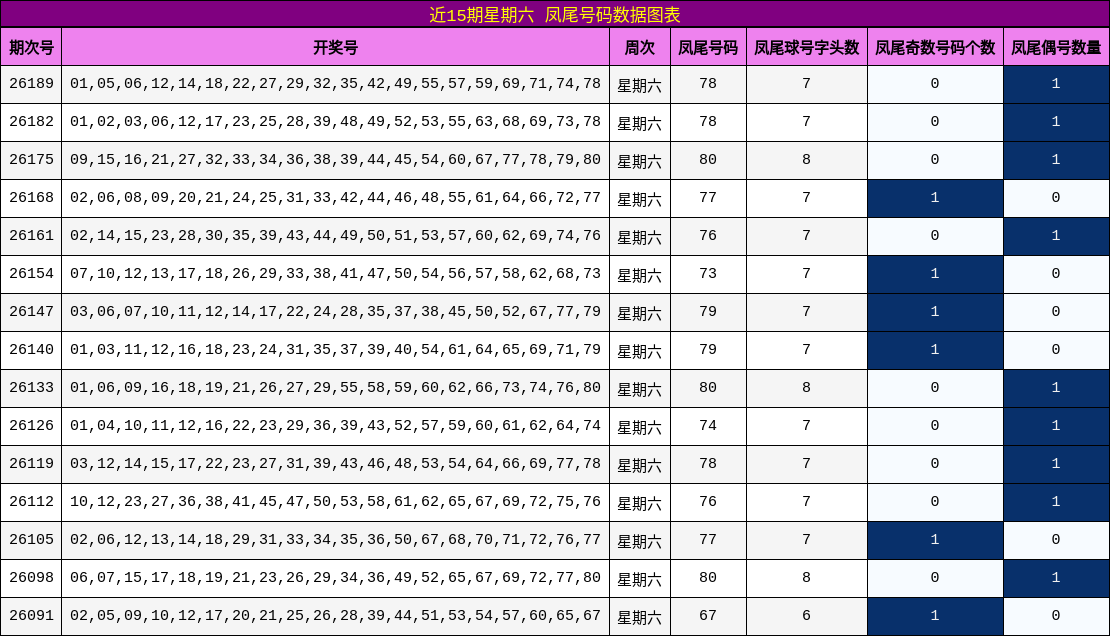近15期星期六 凤尾号码数据图表