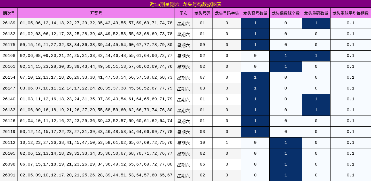 近15期星期六 龙头号码数据图表