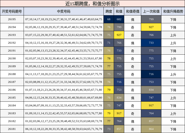 跨度分析，和值分析