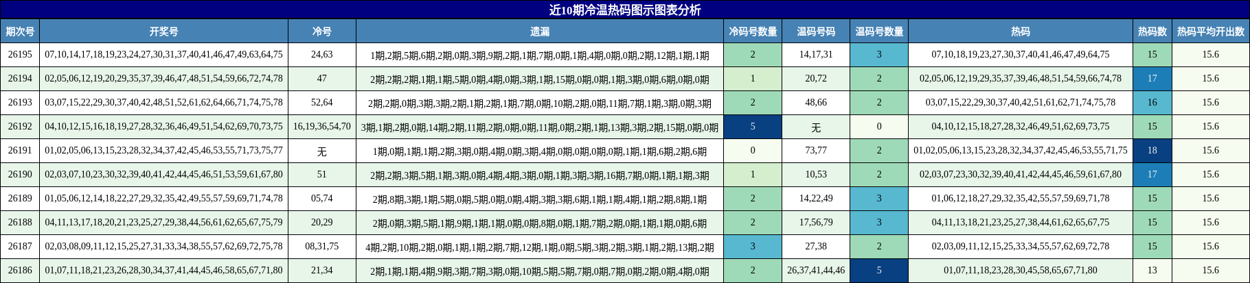 近10期冷温热码图示图表分析