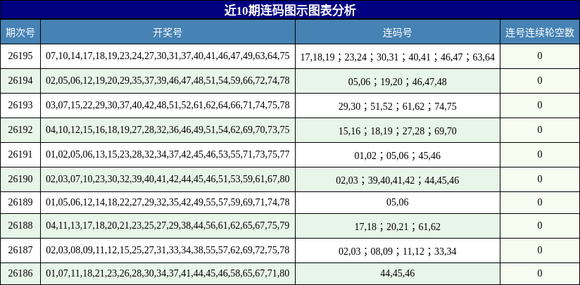 近10期连码图示图表分析