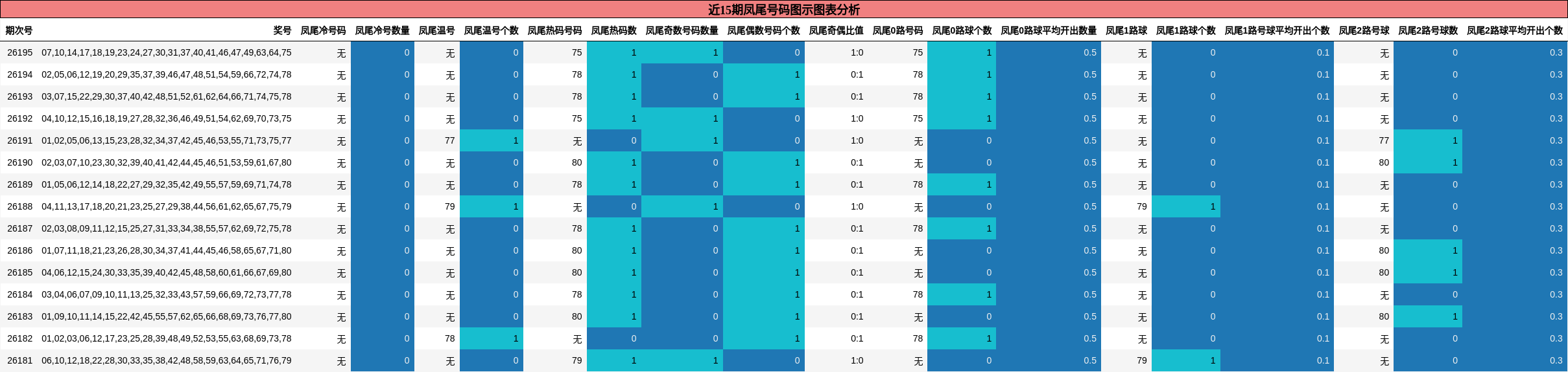 近15期凤尾号码图示图表分析
