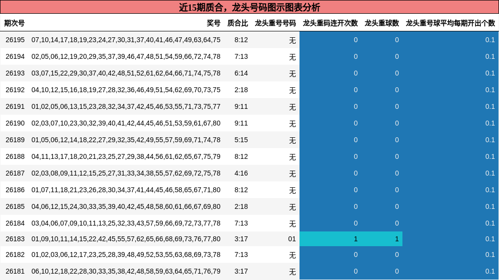 近15期龙头号码图示图表分析