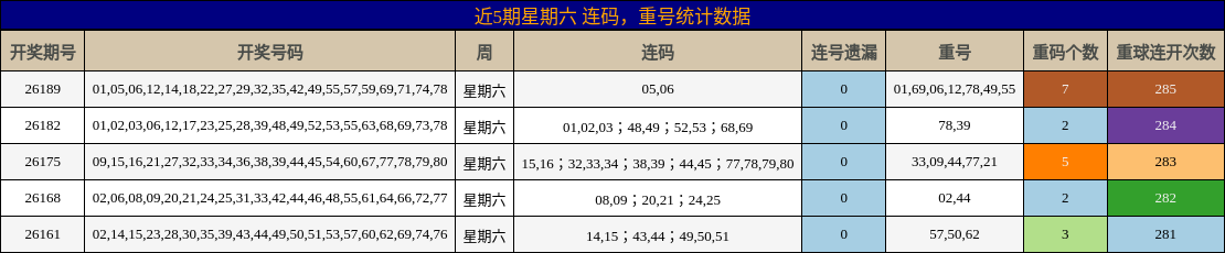 连码分析，重号分析