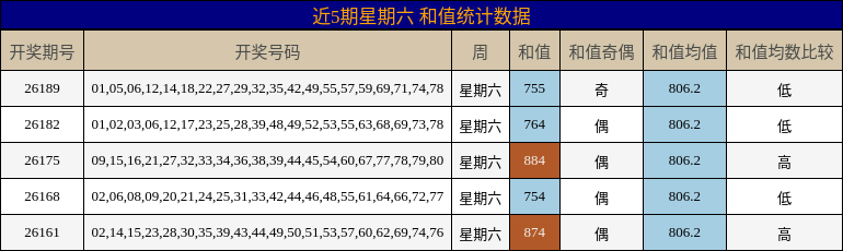 和值分析