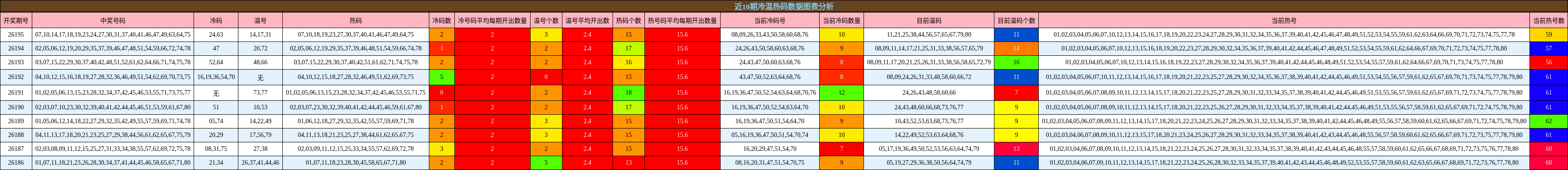 冷温热码分析