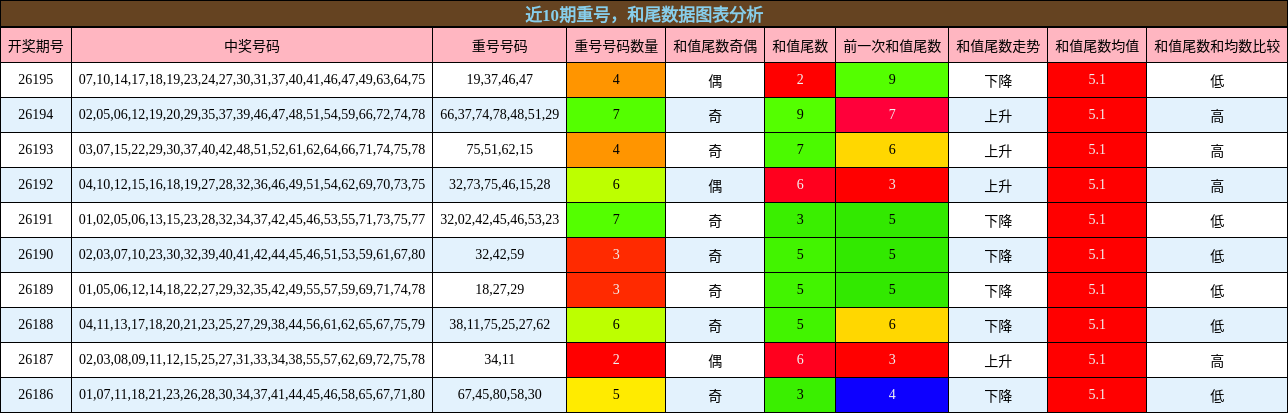 重号分析，和尾分析