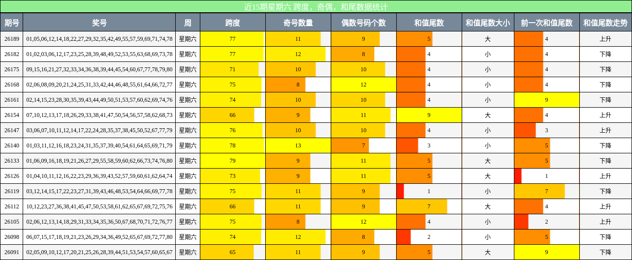 近15期星期六 跨度,奇偶,和尾数据统计