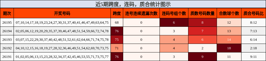 跨度分析，连码分析，质合分析