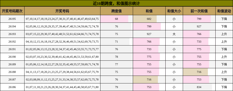 跨度分析，和值分析