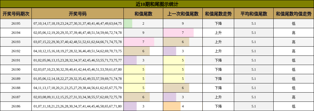 和尾分析