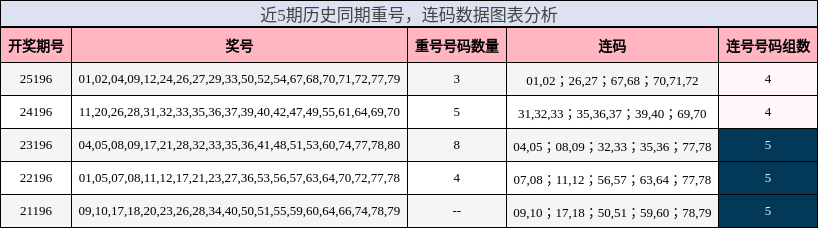 重号分析,连码分析