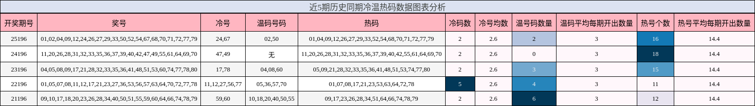 冷温热码分析
