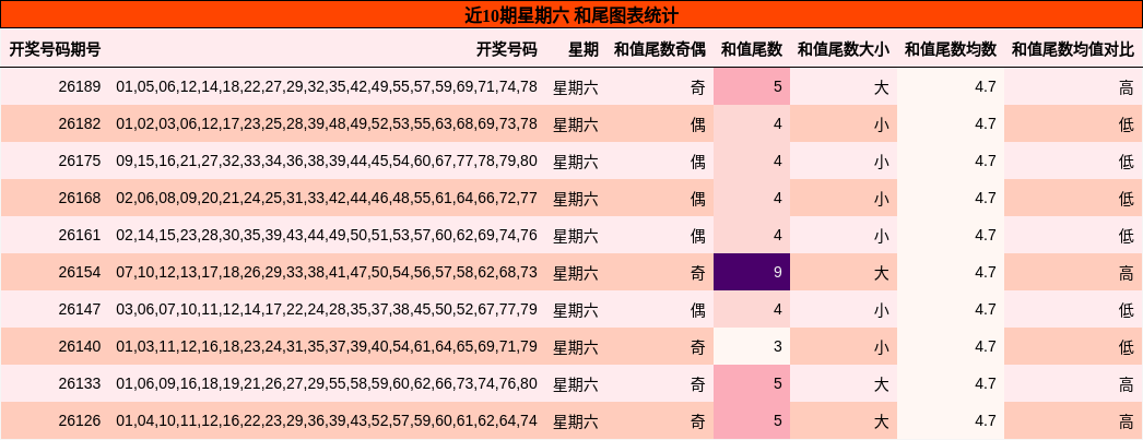 和尾分析