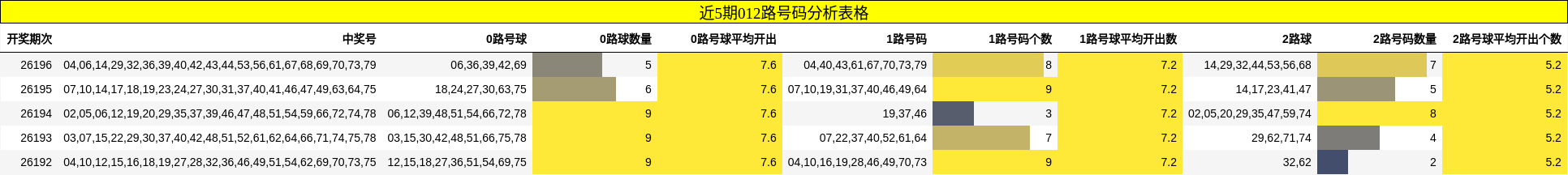 近5期012路号码分析表格