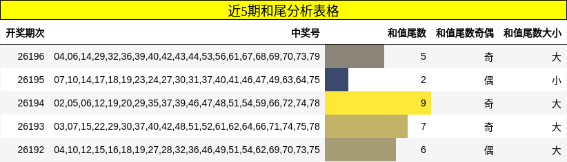 近5期和尾分析表格