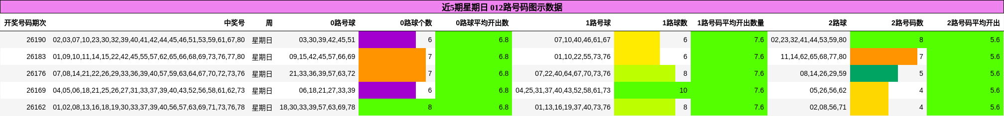 近5期星期日 012路号码图示数据