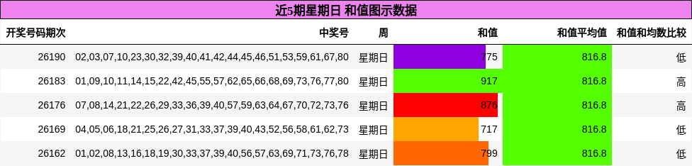 近5期星期日 和值图示数据