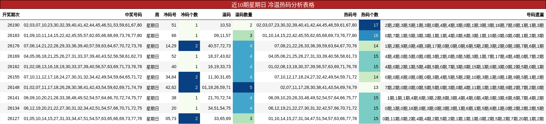 冷温热码分析