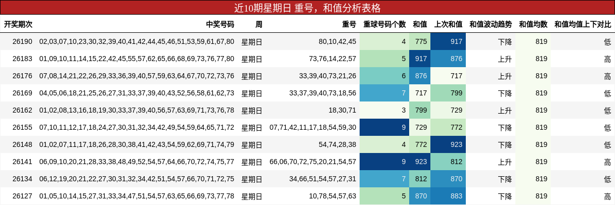 重号分析，和值分析