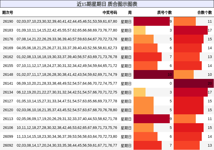 近15期星期日 质合图示图表