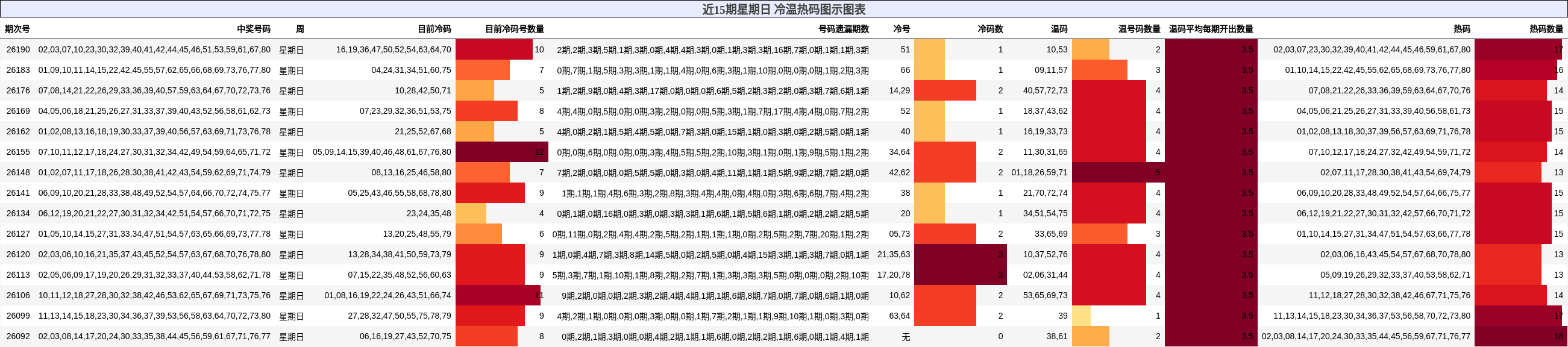 近15期星期日 冷温热码图示图表