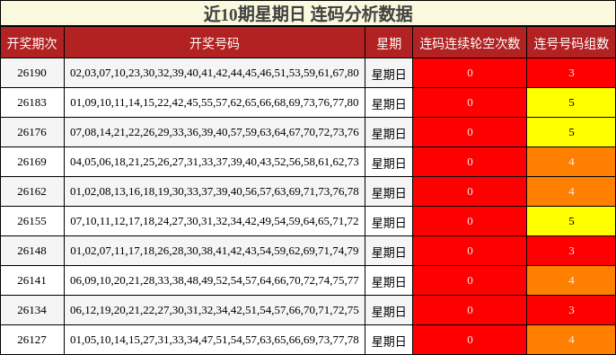 近10期星期日 连码分析数据