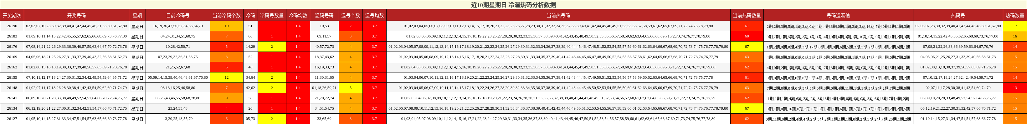 近10期星期日 冷温热码分析数据